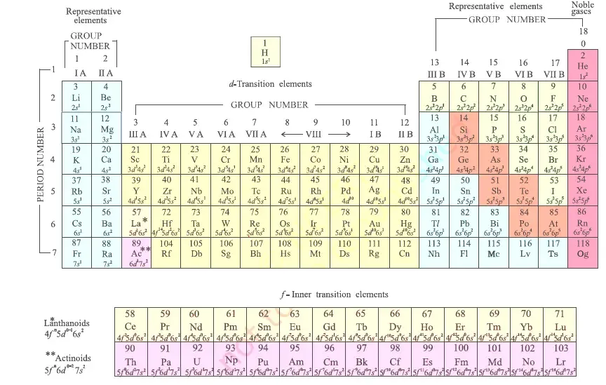 Periodic Table of Elements